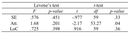 Table 1 Descriptive statistics for self-efficacy, attitude and locus of control (n=61) 