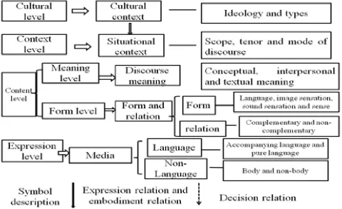Figure 1.  Comprehensive Framework of Multimodality Discourse Analysis (Zhang Delu, 2009) 