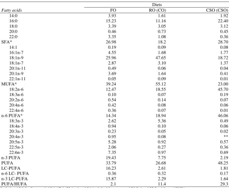 Table 2. Total fatty acid composition (% total lipid) of the experimental diets  