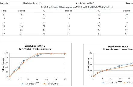 Fig. 15: Dissolution study in pH 6.8 and comparison with marketed product.