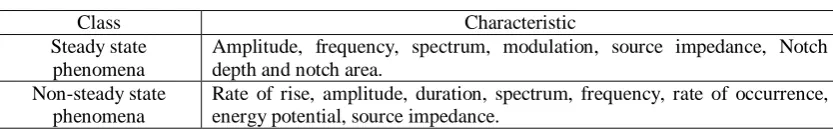 Table 2.1: Class of power quality phenomena 