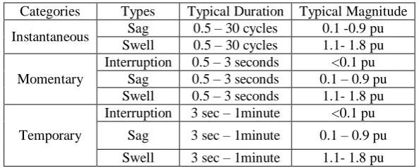 Table 2.2 Summary of voltage sag and voltage swell in 