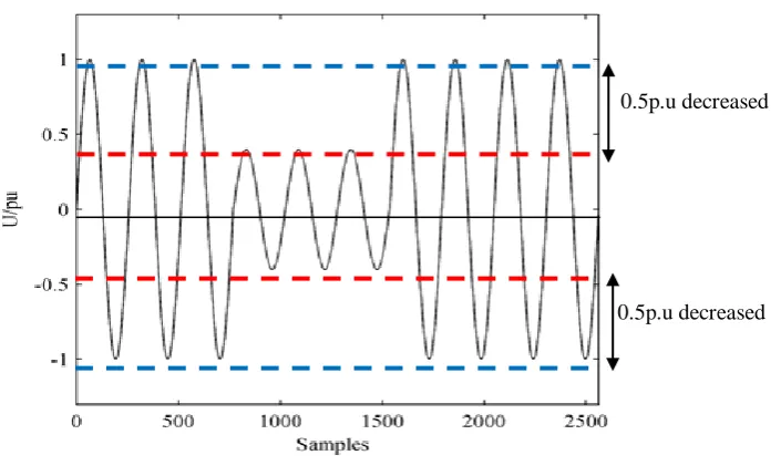 Figure 2.1: Voltage sag 