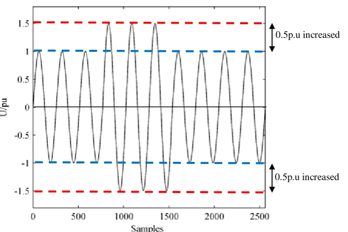 Figure 2.2: Voltage Swell 