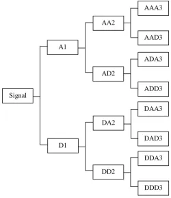 Figure 2.10: Tree structure of the wavelet packet decomposition at level 4 