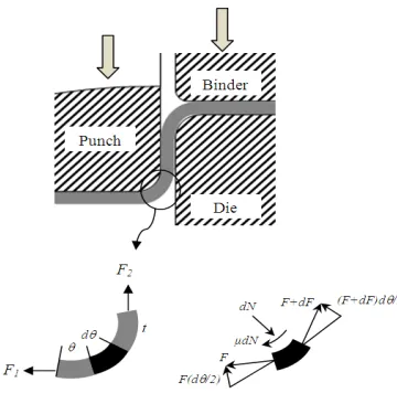 Fig. 1: The sheet metal forming over a punch