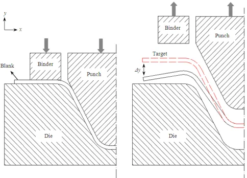 Fig. 4: Inverted residual stress is applied to the target sheet part