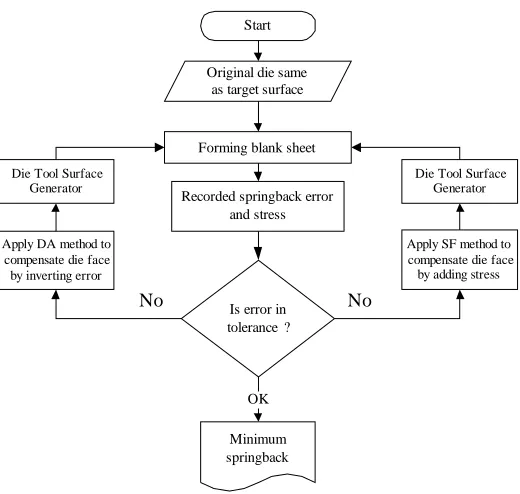 Fig. 6: Combination of DA and SF method