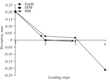 Table 2: Deviation values data of DA, SF and combined method forone element simulation