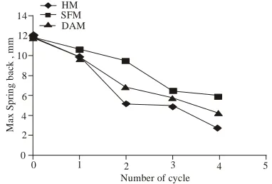 Fig. 17: Comparison of spring back error in every method
