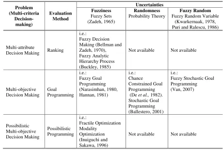 Table 1.1: Research Problem and Existing Solution Approach 