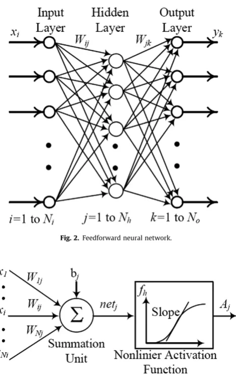 Fig. 2. Feedforward neural network.