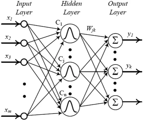 Fig. 5. Radial basis function neural network.