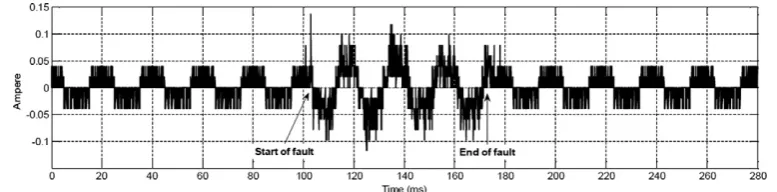 Fig. 10. High frequency signal using 2nd level Haar wavelet transform.