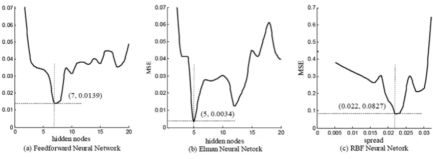 Fig. 14. Mean square error of testing data.