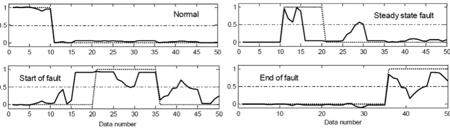 Fig. 17. Detection using RBF neural network (dot line is a target, solid line is a detection).