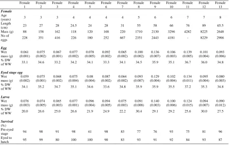 Table 1. Characteristics of females and their hardened eggs, eyed stage eggs and larvae of Salmo marmoratus