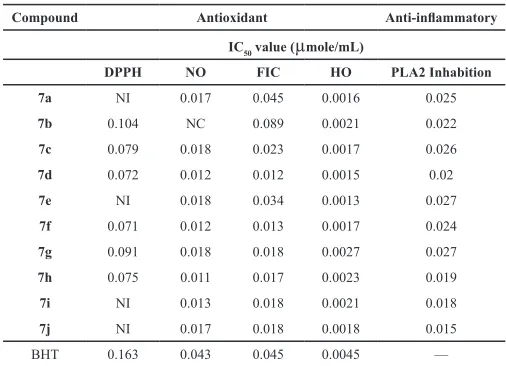 Table 1: Antioxidant and Anti-inflammatory activity of synthesized compounds.