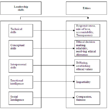Figure 1.  The relationship between leadership skills and ethical standards 