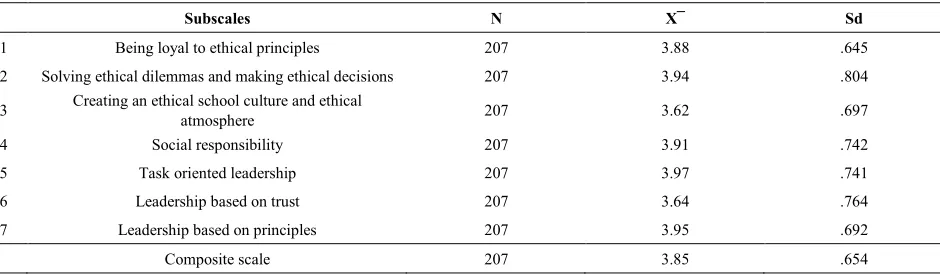 Table 3.  Statistics related with the subscales of Ethical Leadership Behaviours Scale