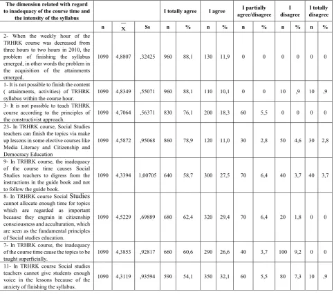 Table 6.  The quantitative findings with regard to inadequacy of the course time and the intensity of the syllabus 