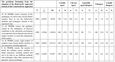 Table 7.  Quantitative Findings with Regard to the Adoption of Behaviorist Approach instead of the Constructivist Approach 