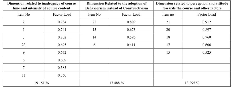 Table 4.  Item-test correlation values for HRKC-PS  