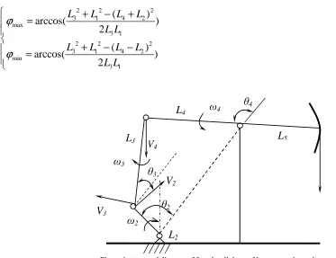 Figure 1 structural diagram of four-bar linkage of beam pumping units  
