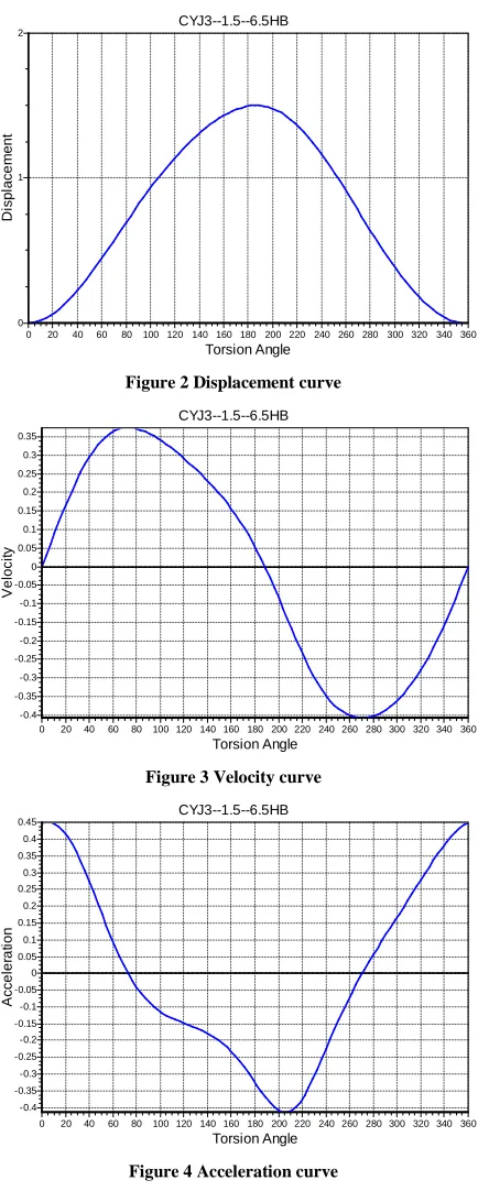 Figure 4 Acceleration curve  
