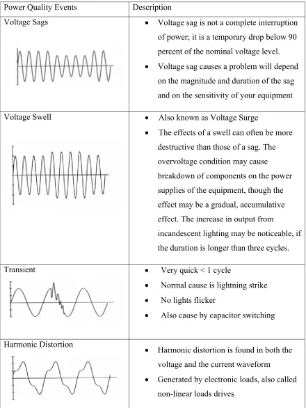 Table 3.2: Description of Power Quality Events 
