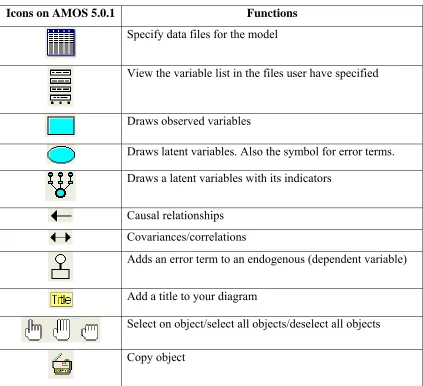 Table 3.4: Icons and functions in performing SEM analysis using AMOS Graphics 
