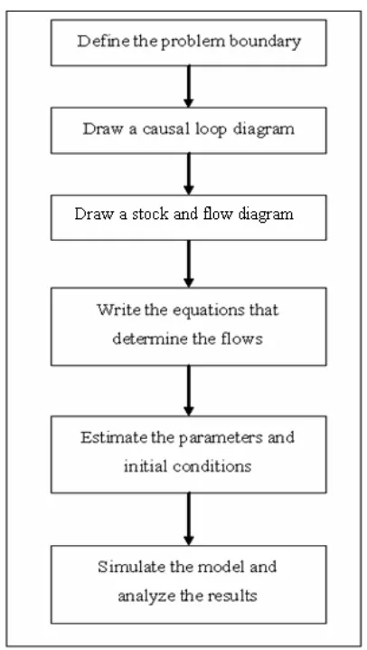 Figure 3.5 shows the flow of system dynamic analysis done. 
