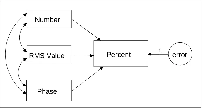 Figure 4.4 show the model constructed using AMOS Graphics. 
