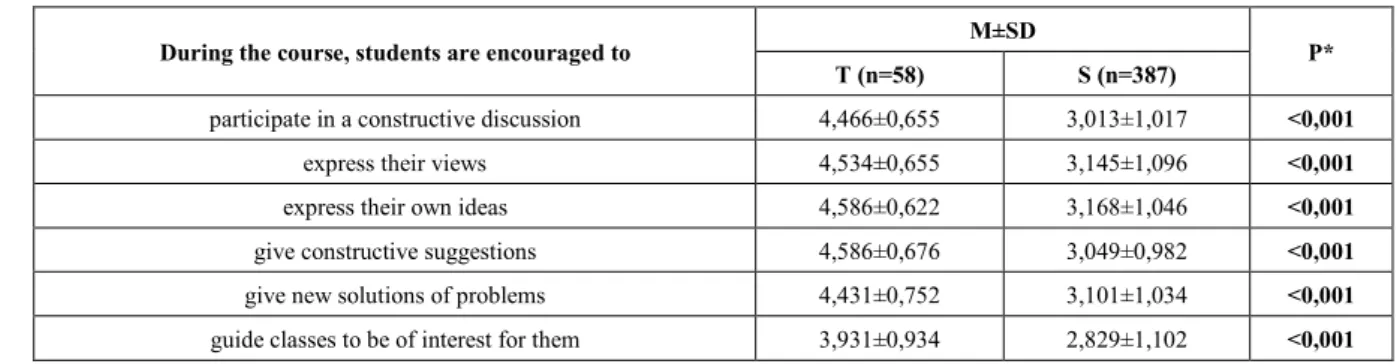 Table 2.    Results related to frequency of students’ involvement during the classes 