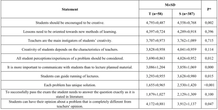 Table 3.    Results related to degree of creativity in classroom 