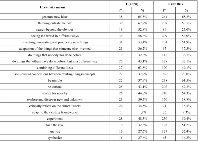 Table 4.    Results of respondents understanding of creativity 
