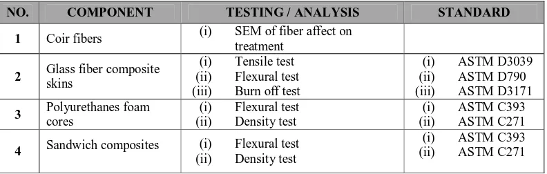 Table 1.1: Summary of testing and analysis. 