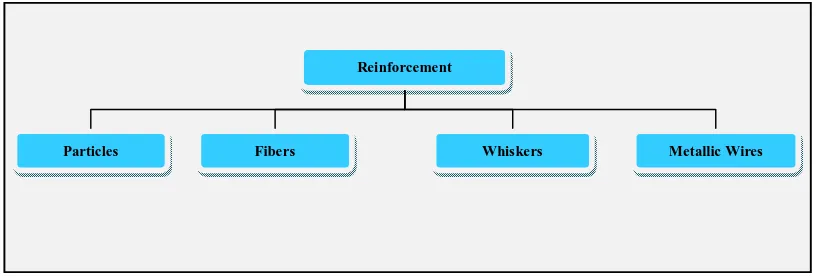 Figure 2.3: Types of reinforcement (Callister, 2007).  