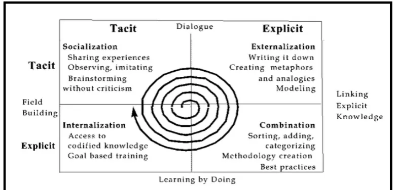 Figure 2.1 shows how the conversions of knowledge from tacit and explicit (and 