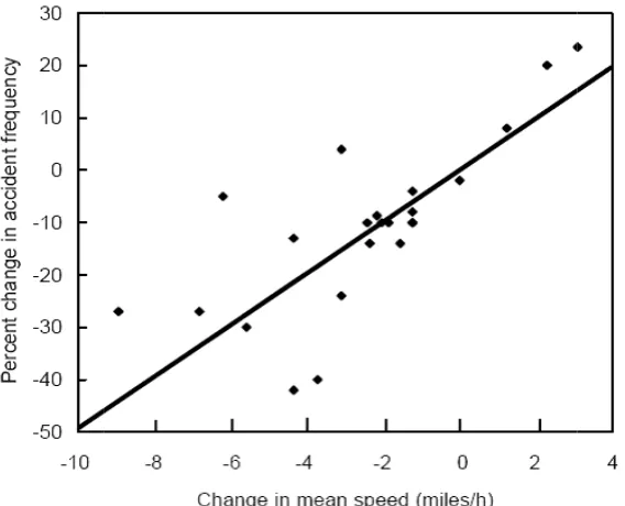 Figure 2.5 – Relationship betRelationship between mean speed and accidents (Finch et al., 