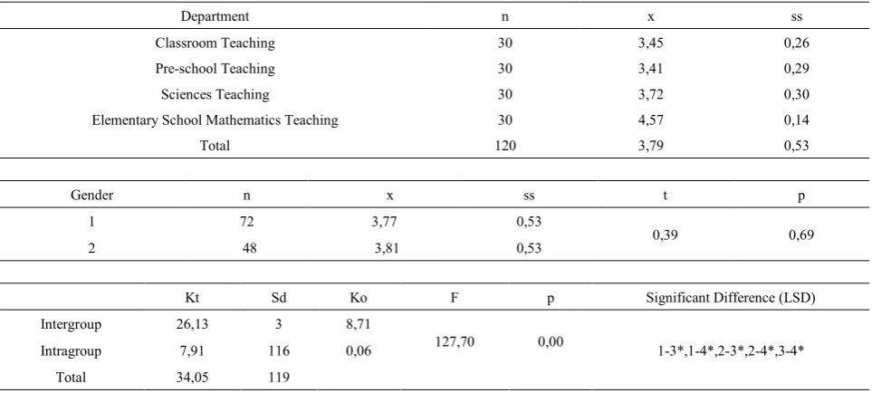 Table 1.  Distribution of the means of twenty-eight efficiencies related to programs attended and gender variables 