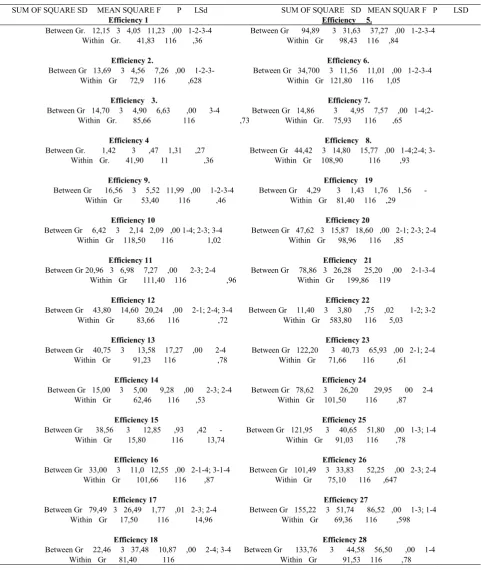 Table 2.  One-Way Variance Analysis (Anova) Of the Application Of 28 Efficiencies In Four Departments Based On Efficiencies