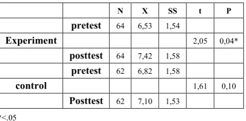 Table 4.  Comparison Of Experiment And The Control Group Change From Pre-Test To Post-Test 