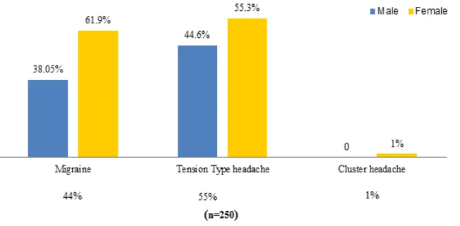 Fig. 1: Type and Gender distribution of Primary Headache in study population.
