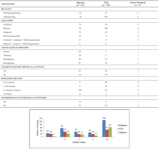 Table 2: Characteristics of Primary Headache.