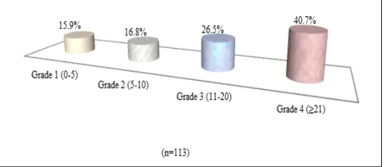 Fig. 3: Visual Analogue Scale in TTH, Migraine population.