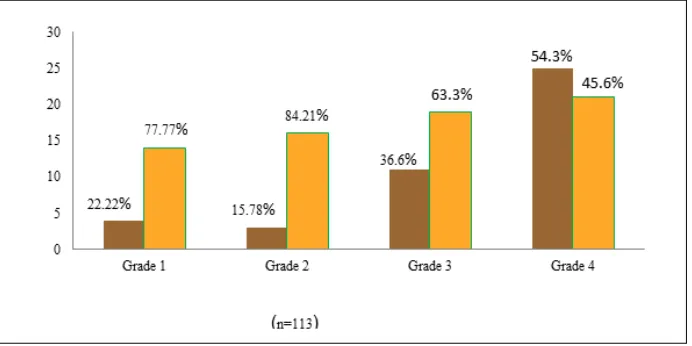 Fig. 6: Gender Distribution in Midas Grade.