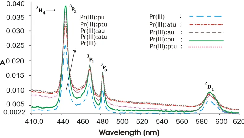 Figure 2 Comparative absorption spectra of Pr(III):pu in Methanol, Acetonitrile, dioxane and DMF  