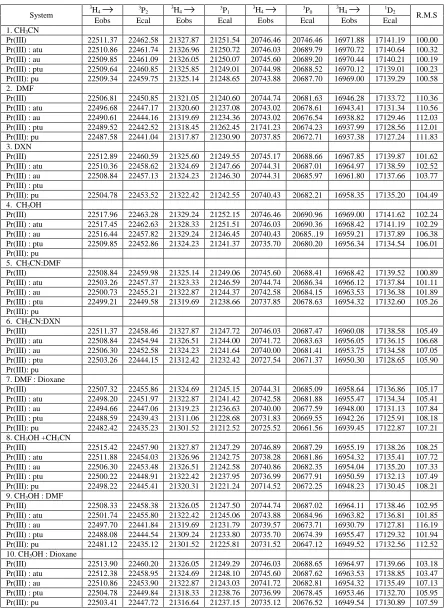 Table 2  Computed  and Observed values of Energies(cm-1) and R.M.S. values for Pr(III), Pr(III):atu, Pr(III):au, Pr(III) : ptu and Pr(III): pu in different organic solvents  