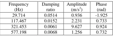 Table 1. Zeros and residues identification results of PCB free response data 